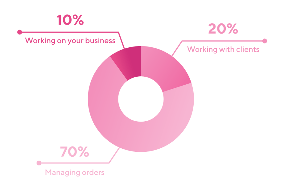 spending+more+of+your+time+processing+orders