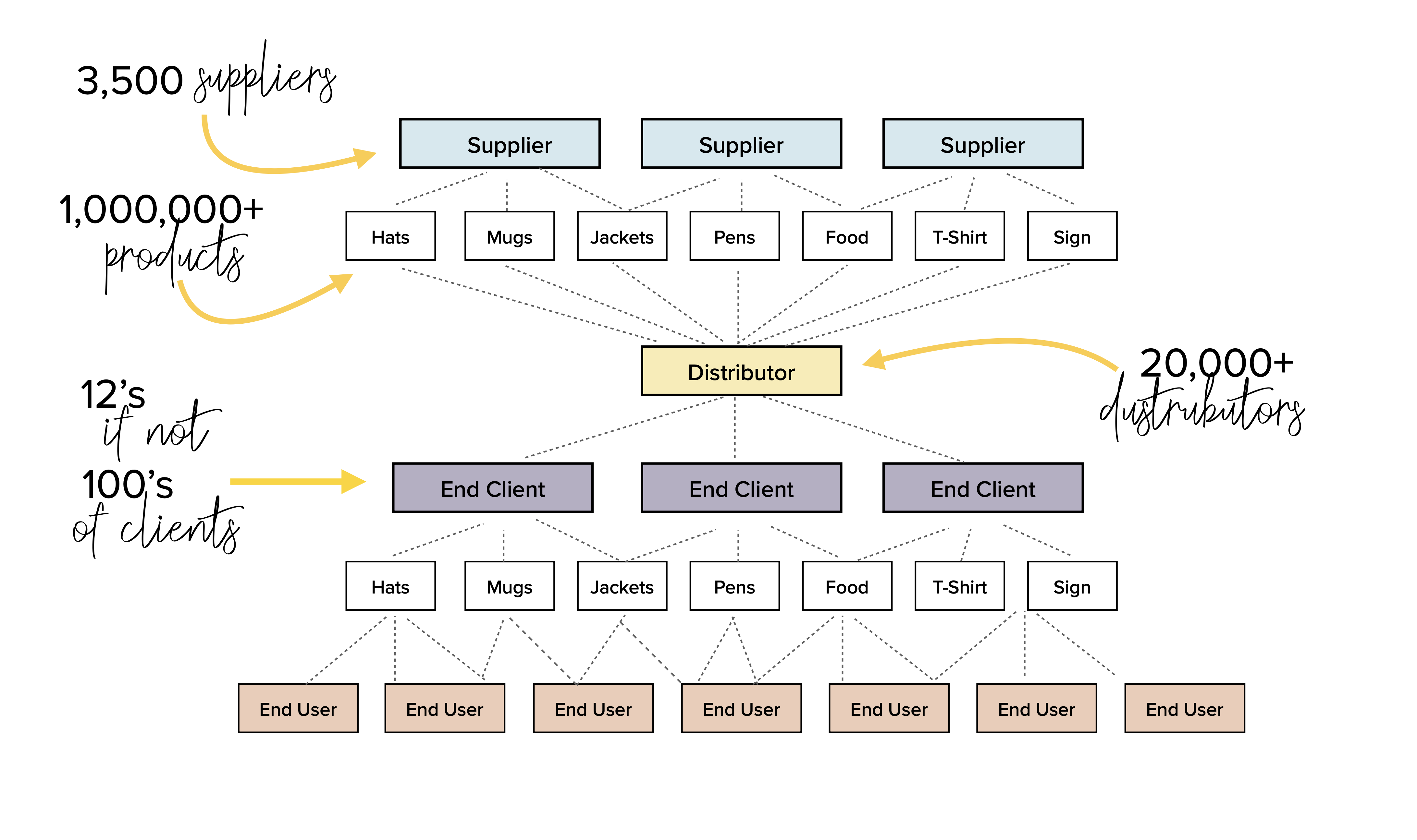 promo industry supply chain overview